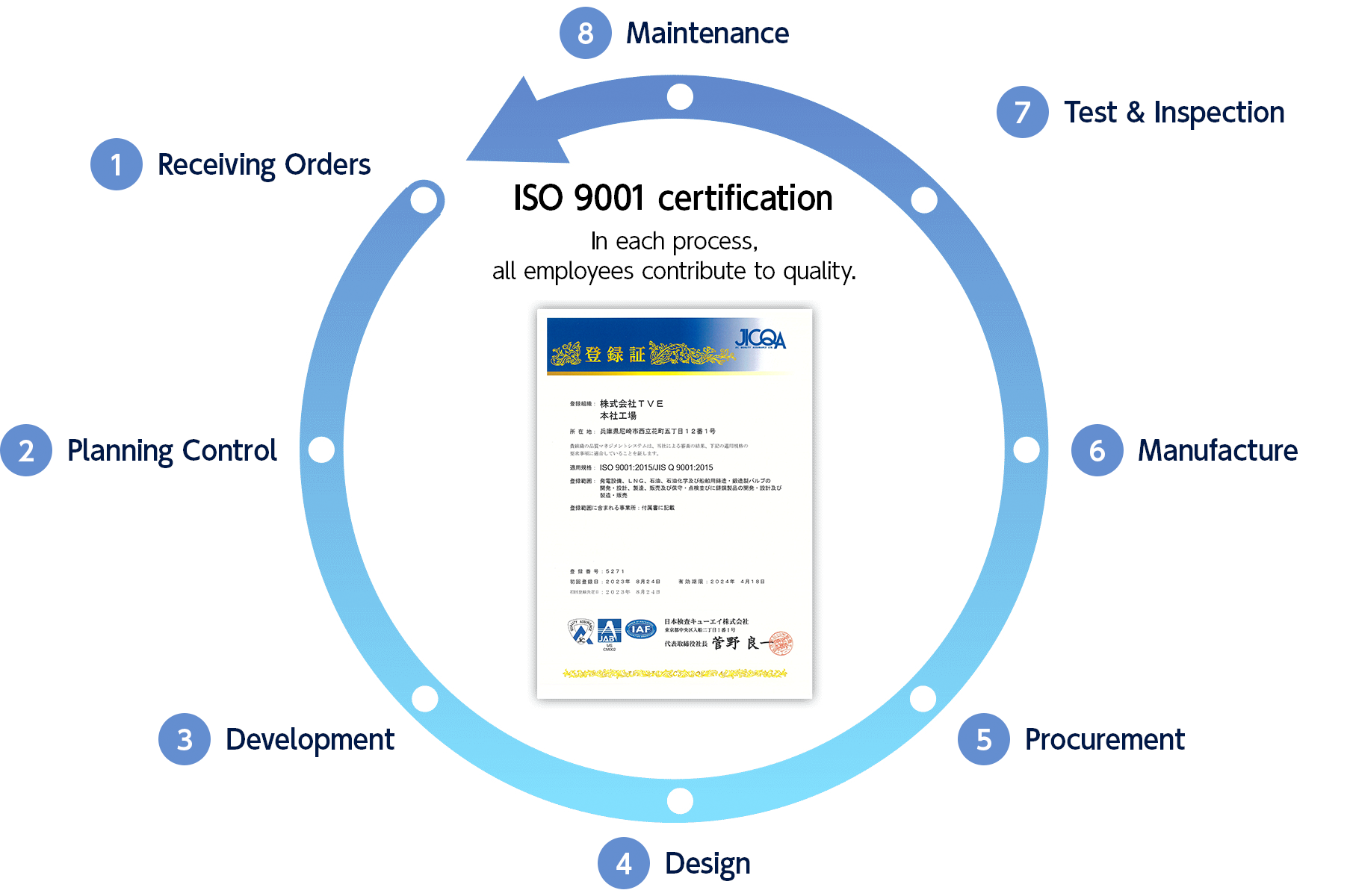 ”ISO 9001”の認証 各プロセスで全員が品質のつくりこみ