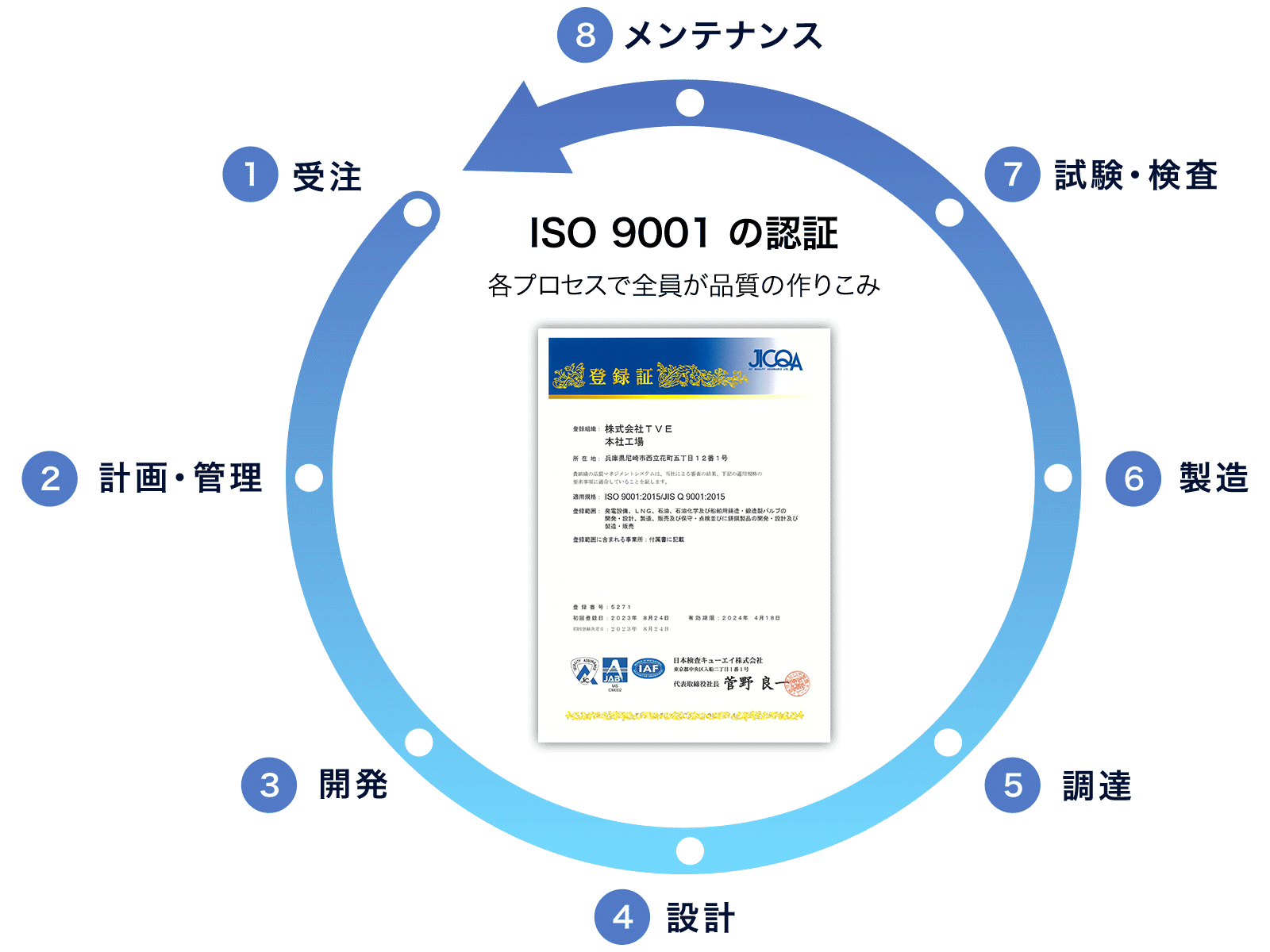 ”ISO 9001”の認証 各プロセスで全員が品質のつくりこみ