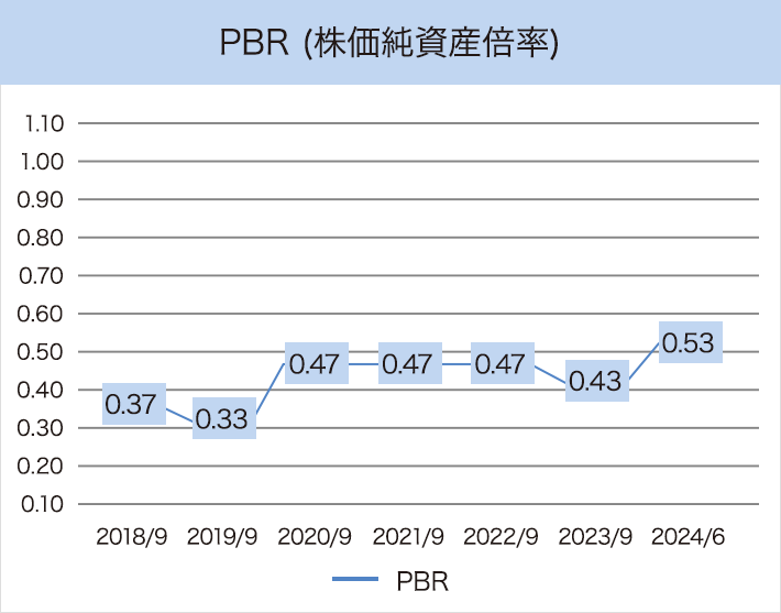 PBR (株価純資産倍率)