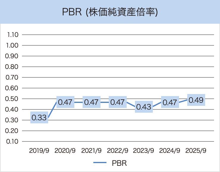 PBR (株価純資産倍率)