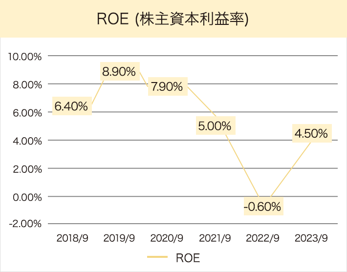 ROE (株主資本利益率)
