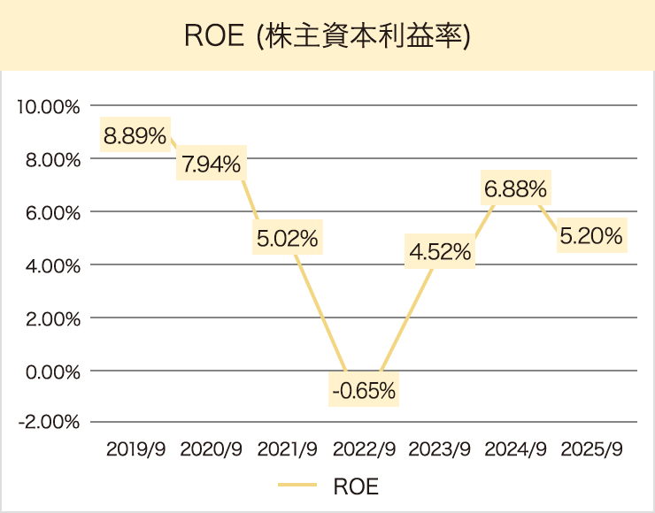 ROE (株主資本利益率)