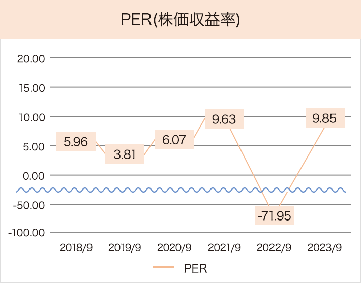 PER(株価収益率)