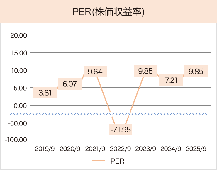 PER(株価収益率)