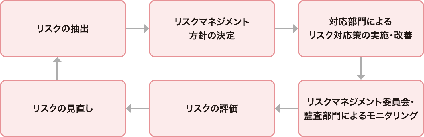 リスクマネジメントプロセスの図