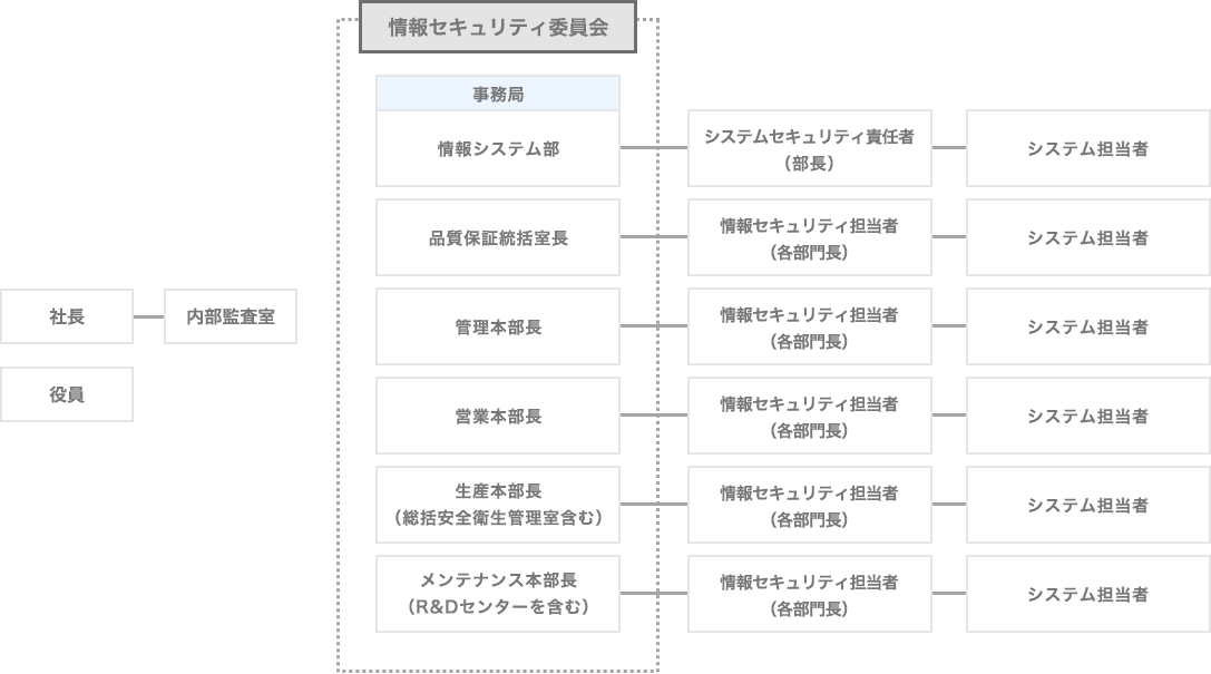 情報セキュリティ委員会体制図