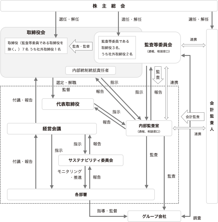 コーポレート・ガバナンス体制図