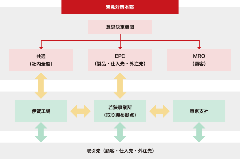 緊急時の事業継続方針を決定する組織の図