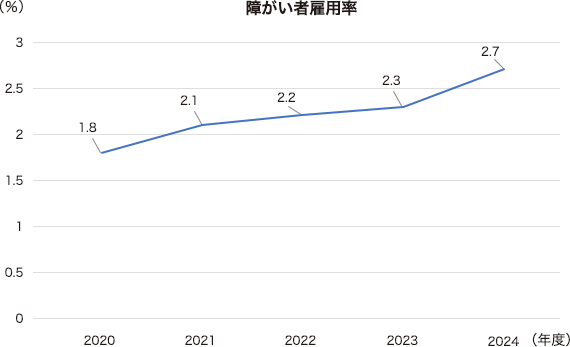 障がい者雇用率のグラフ