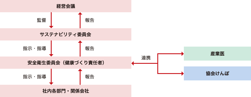 健康経営推進体制図