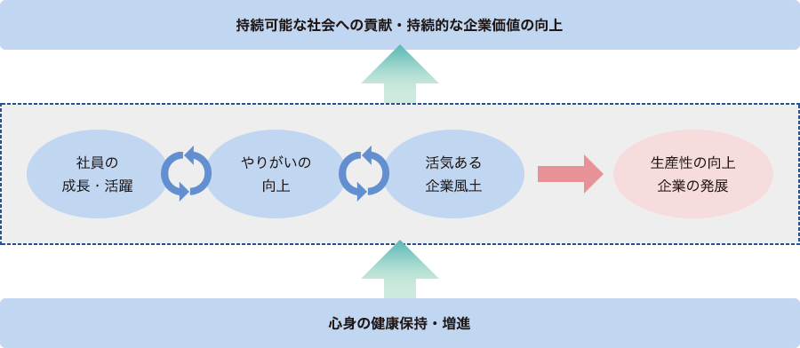 健康経営の推進の図