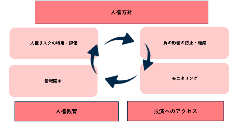 人権デュー・デリジェンスの図