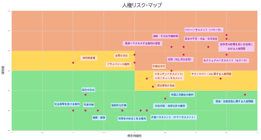 人権リスク・マップの図