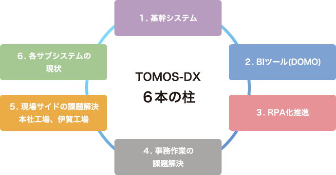 TOMOS-DX６本の柱 １.基幹システム ２.BIツール(DOMO) ３.RPA化推進 ４.事務作業の課題解決 ５.現場サイドの課題解決本社工場、伊賀工場 ６.各サブシステムの現状